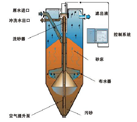 連續流砂濾池