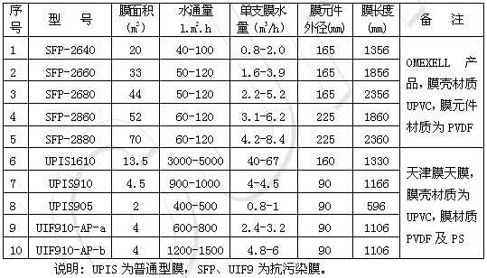 中空纖維超濾設備