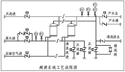 中空纖維超濾設備