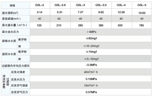 GSL系列高速過濾器